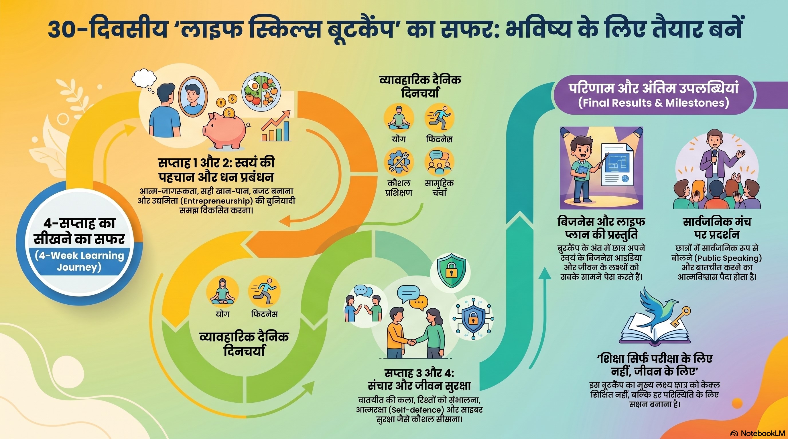 Life Skills Bootcamp Journey Roadmap - FutureSkills Academy